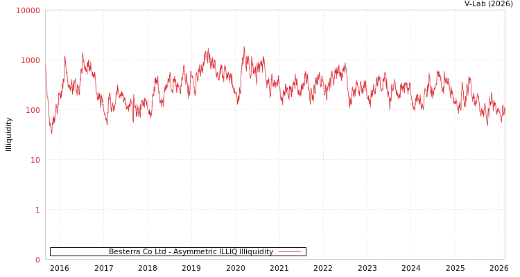 graph of Besterra Co Ltd ILLIQ-AMEM