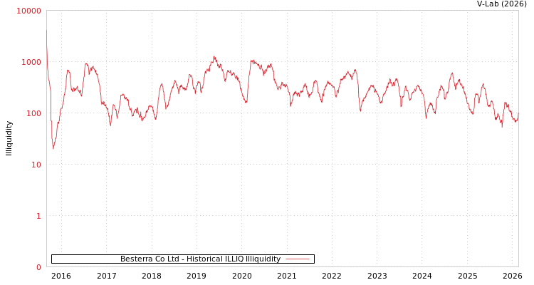 graph of Besterra Co Ltd ILLIQ-HIST