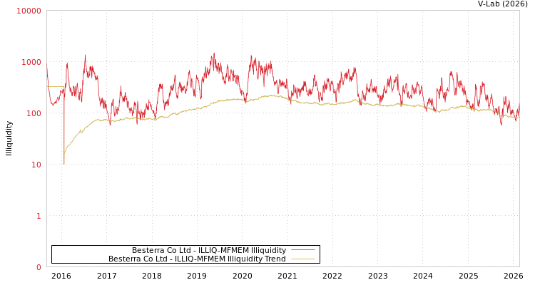 graph of Besterra Co Ltd ILLIQ-MFMEM