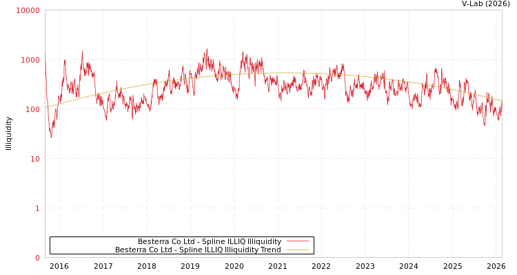 graph of Besterra Co Ltd ILLIQ-SMEM