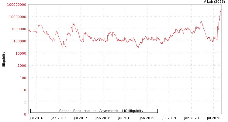 graph of Rosehill Resources Inc ILLIQ-AMEM
