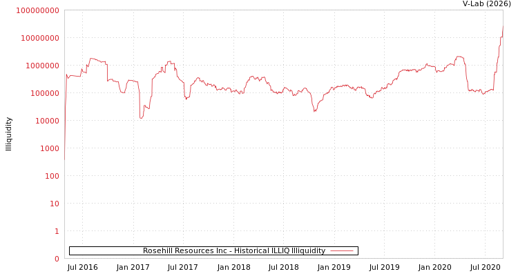 graph of Rosehill Resources Inc ILLIQ-HIST