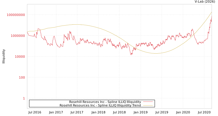 graph of Rosehill Resources Inc ILLIQ-SMEM
