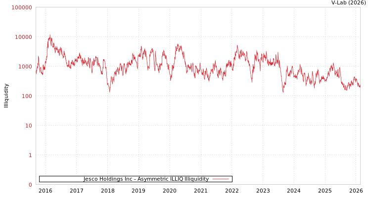 graph of Jesco Holdings Inc ILLIQ-AMEM