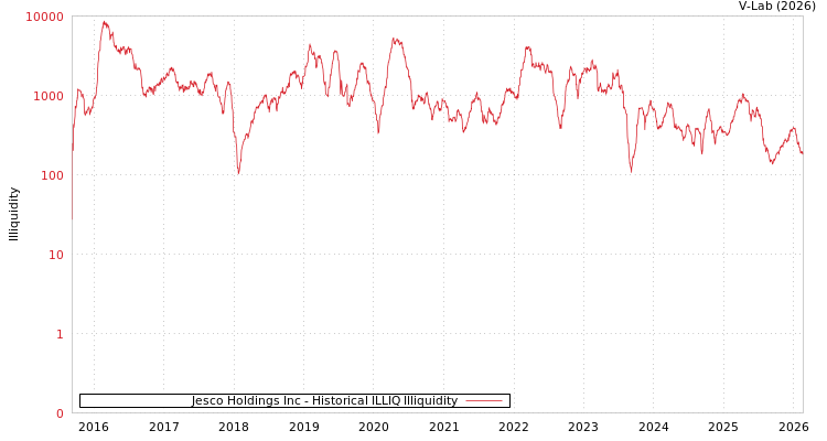 graph of Jesco Holdings Inc ILLIQ-HIST