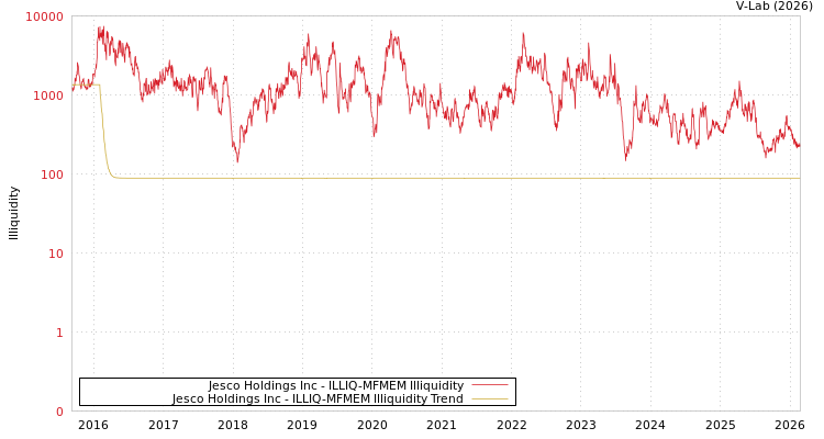 graph of Jesco Holdings Inc ILLIQ-MFMEM