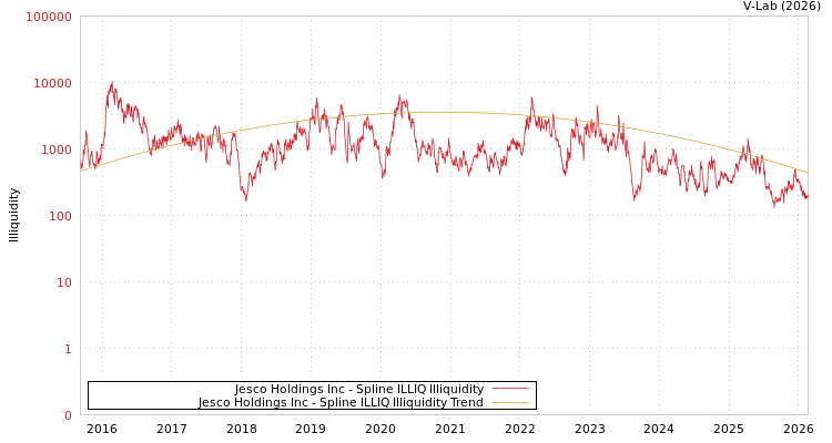 graph of Jesco Holdings Inc ILLIQ-SMEM