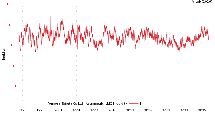 graph of Formosa Taffeta Co Ltd ILLIQ-AMEM