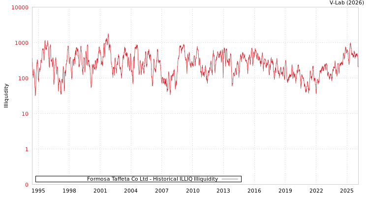 graph of Formosa Taffeta Co Ltd ILLIQ-HIST