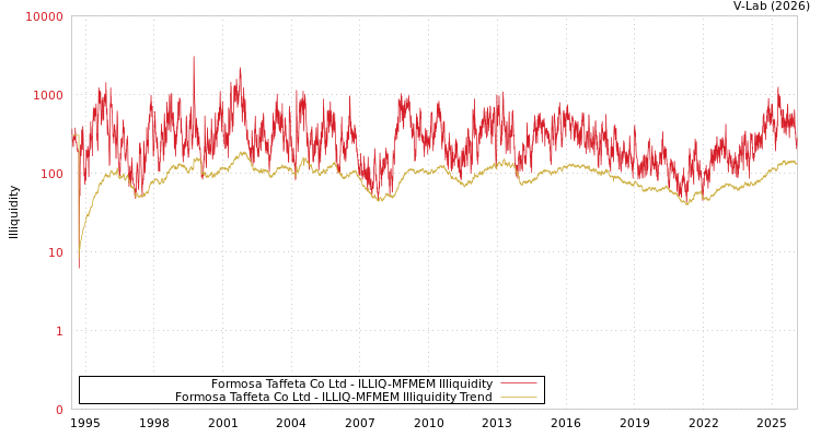 graph of Formosa Taffeta Co Ltd ILLIQ-MFMEM