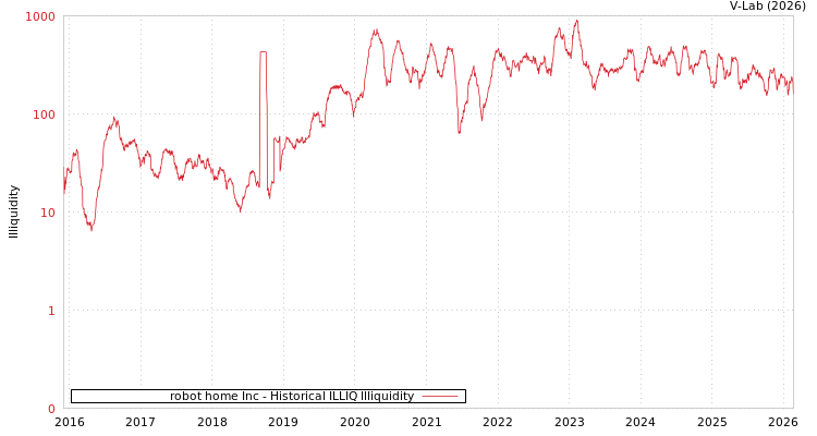 graph of robot home Inc ILLIQ-HIST