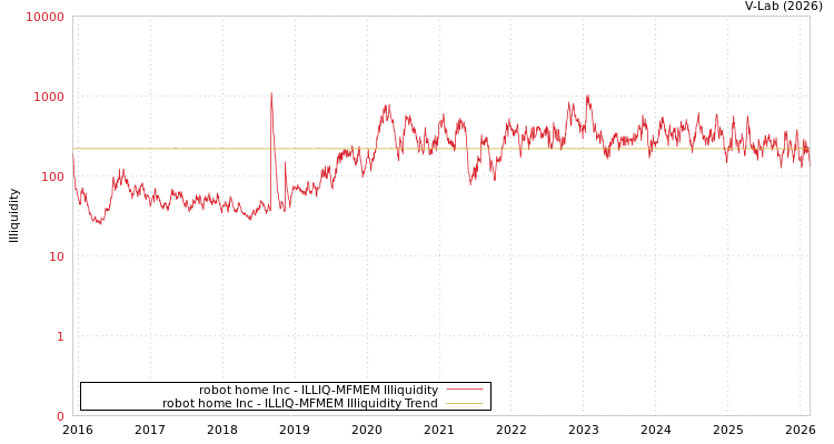 graph of robot home Inc ILLIQ-MFMEM