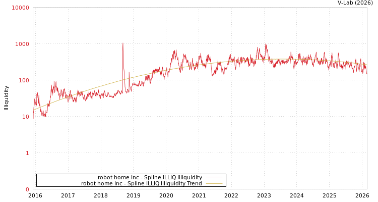 graph of robot home Inc ILLIQ-SMEM