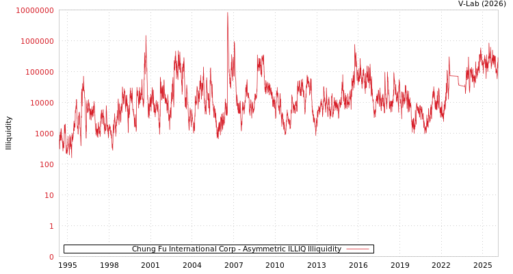 graph of Chung Fu International Corp ILLIQ-AMEM