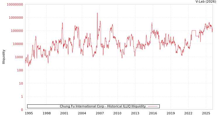 graph of Chung Fu International Corp ILLIQ-HIST