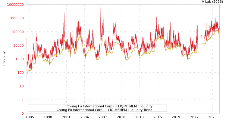 graph of Chung Fu International Corp ILLIQ-MFMEM