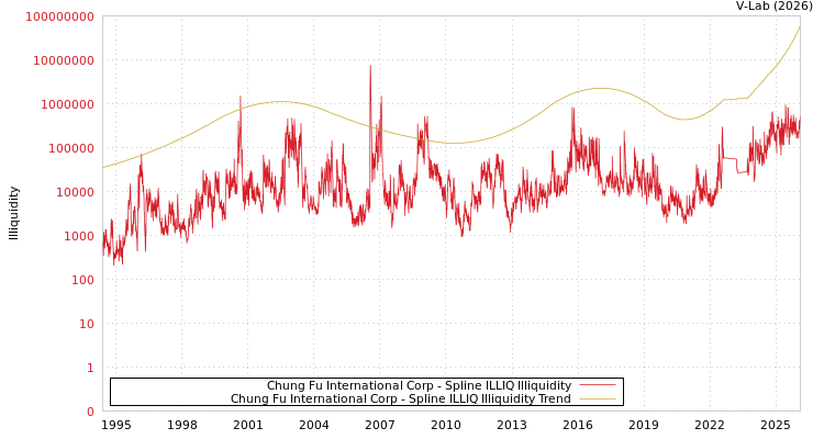 graph of Chung Fu International Corp ILLIQ-SMEM