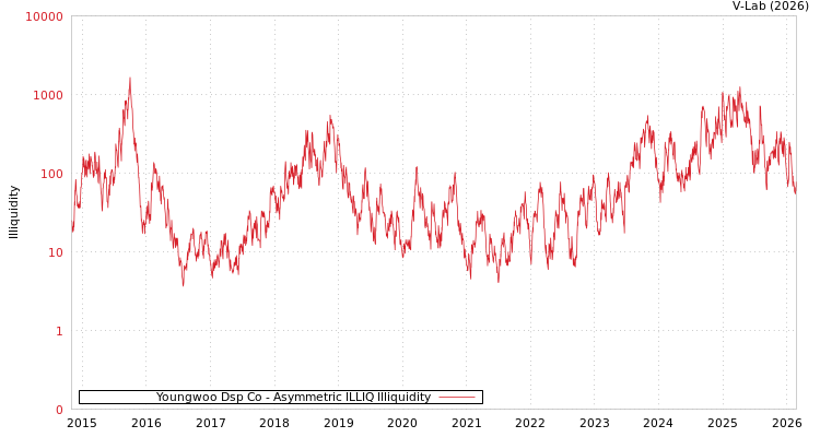 graph of Youngwoo Dsp Co ILLIQ-AMEM
