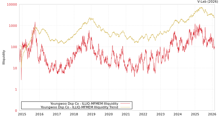 graph of Youngwoo Dsp Co ILLIQ-MFMEM