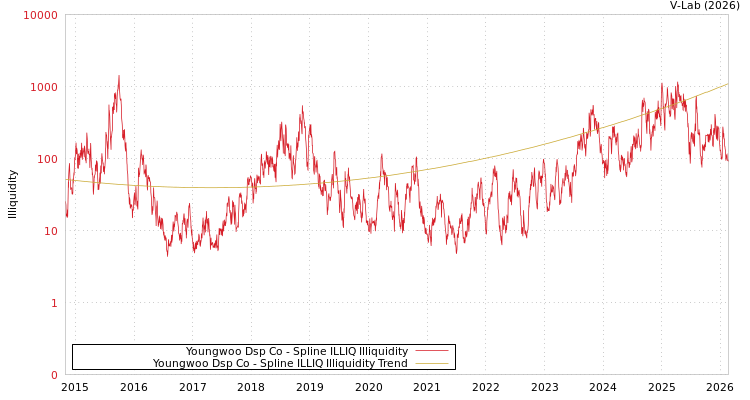 graph of Youngwoo Dsp Co ILLIQ-SMEM