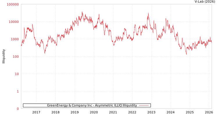 graph of GreenEnergy & Company Inc ILLIQ-AMEM