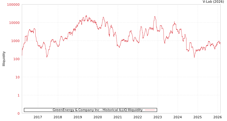 graph of GreenEnergy & Company Inc ILLIQ-HIST