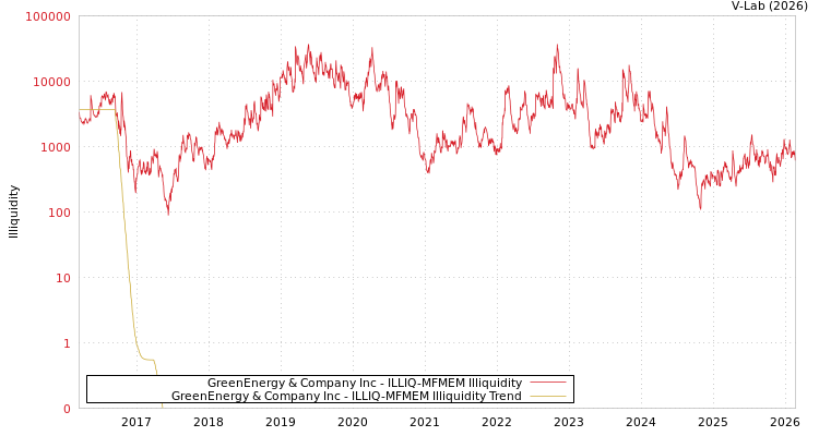 graph of GreenEnergy & Company Inc ILLIQ-MFMEM