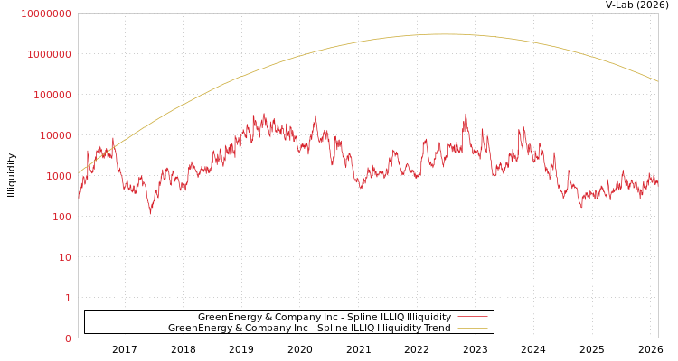 graph of GreenEnergy & Company Inc ILLIQ-SMEM