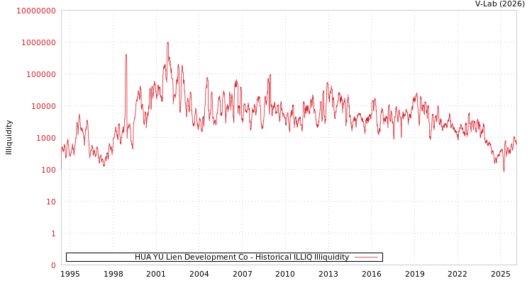graph of HUA YU Lien Development Co ILLIQ-HIST