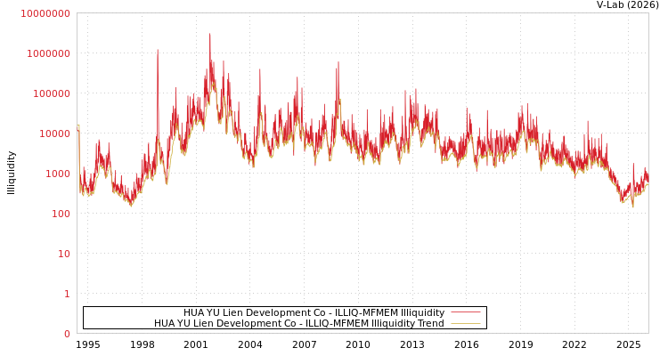 graph of HUA YU Lien Development Co ILLIQ-MFMEM