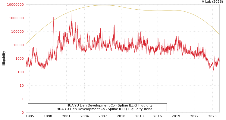 graph of HUA YU Lien Development Co ILLIQ-SMEM