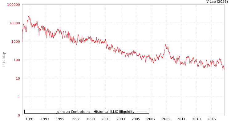 graph of Johnson Controls Inc ILLIQ-HIST
