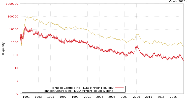 graph of Johnson Controls Inc ILLIQ-MFMEM