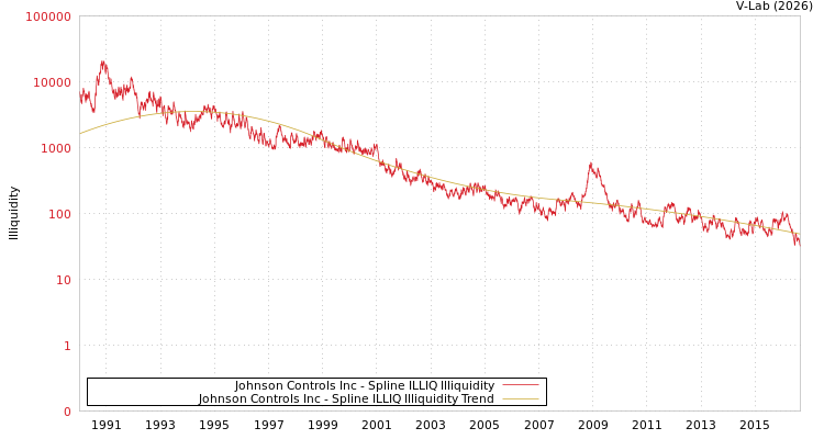 graph of Johnson Controls Inc ILLIQ-SMEM