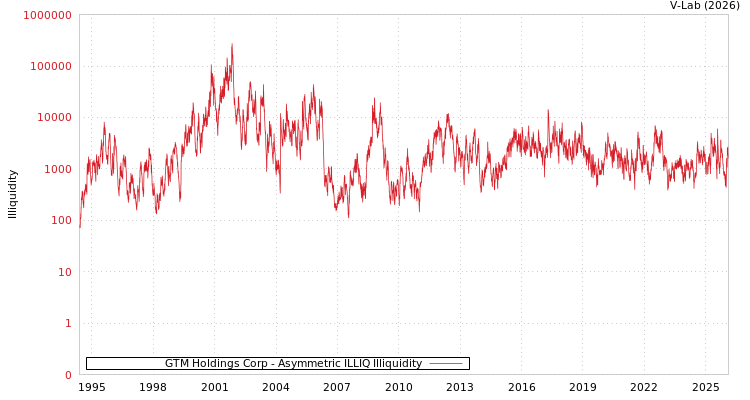 graph of GTM Holdings Corp ILLIQ-AMEM