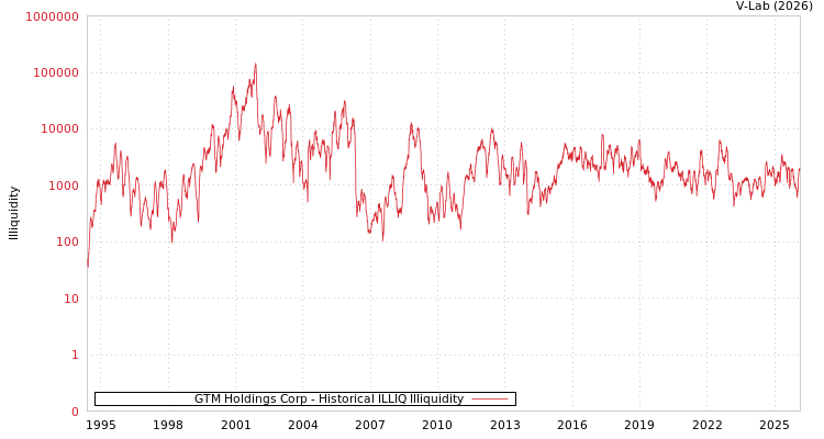 graph of GTM Holdings Corp ILLIQ-HIST