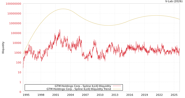 graph of GTM Holdings Corp ILLIQ-SMEM
