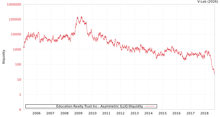 graph of Education Realty Trust Inc ILLIQ-AMEM