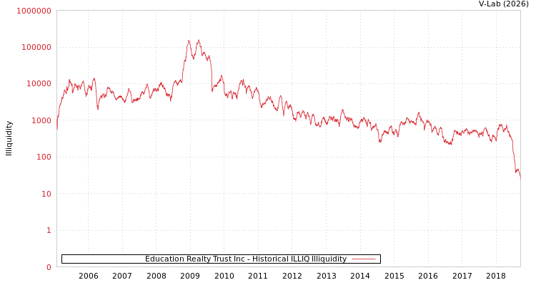 graph of Education Realty Trust Inc ILLIQ-HIST