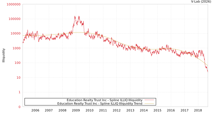 graph of Education Realty Trust Inc ILLIQ-SMEM