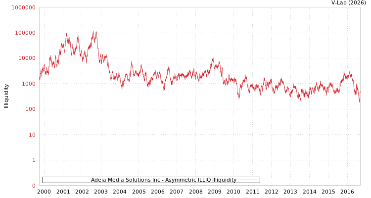 graph of Adeia Media Solutions Inc ILLIQ-AMEM