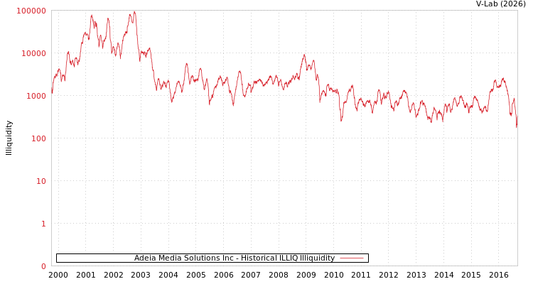 graph of Adeia Media Solutions Inc ILLIQ-HIST