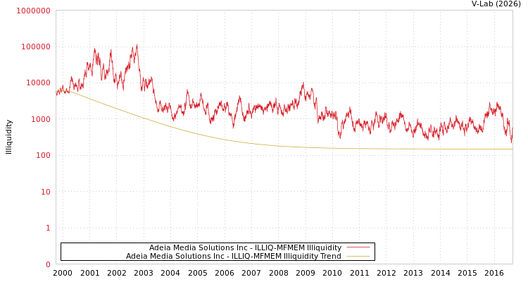 graph of Adeia Media Solutions Inc ILLIQ-MFMEM