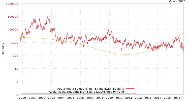 graph of Adeia Media Solutions Inc ILLIQ-SMEM