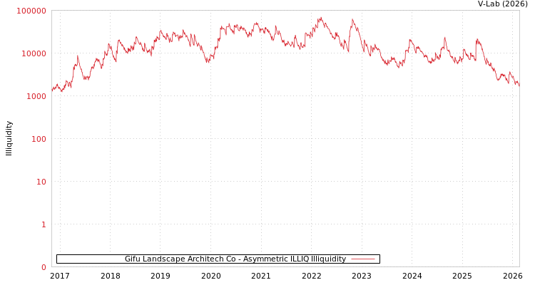 graph of Gifu Landscape Architech Co ILLIQ-AMEM