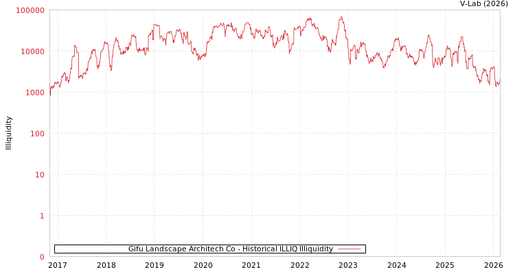 graph of Gifu Landscape Architech Co ILLIQ-HIST