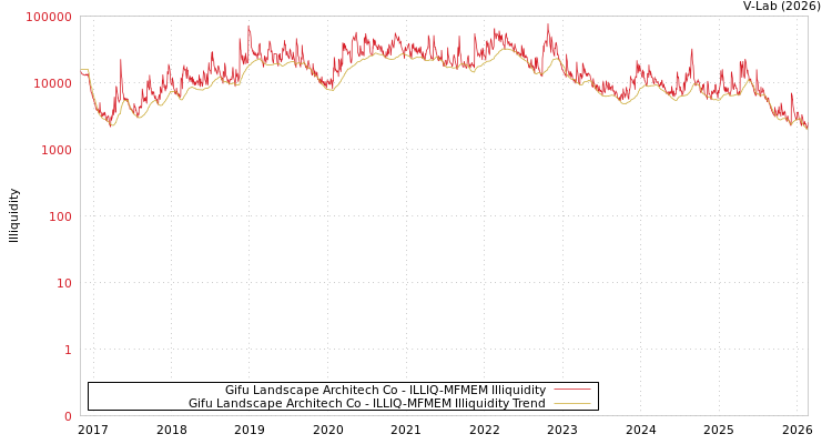 graph of Gifu Landscape Architech Co ILLIQ-MFMEM