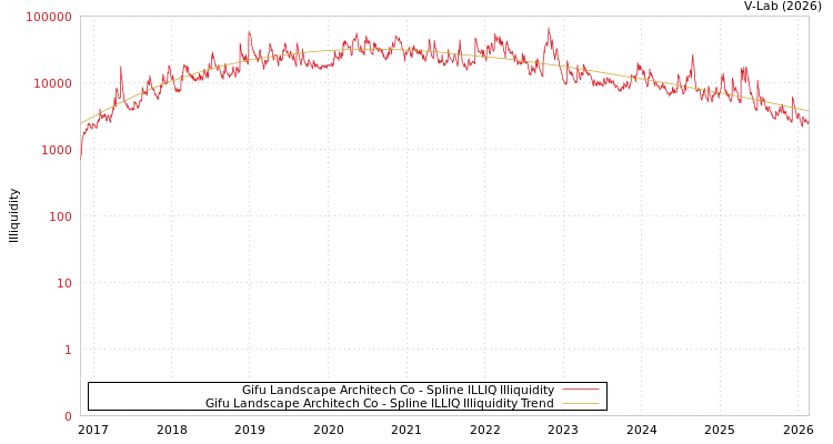 graph of Gifu Landscape Architech Co ILLIQ-SMEM