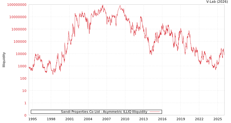 graph of Sandi Properties Co Ltd ILLIQ-AMEM