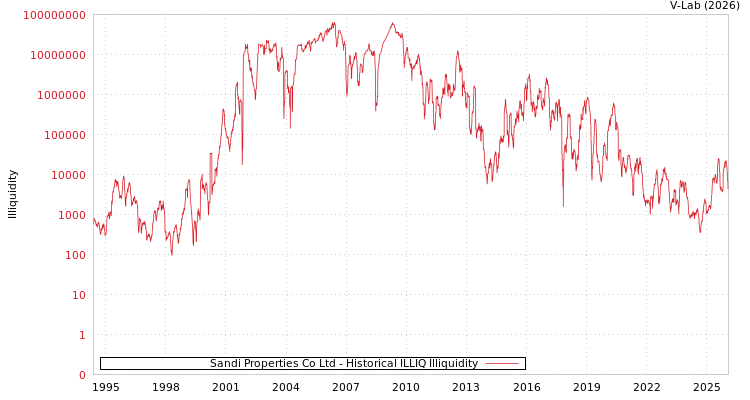 graph of Sandi Properties Co Ltd ILLIQ-HIST